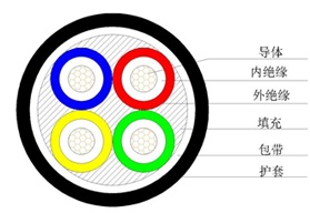 70年長(zhǎng)壽命雙層共擠絕緣低煙無鹵阻燃電力電纜